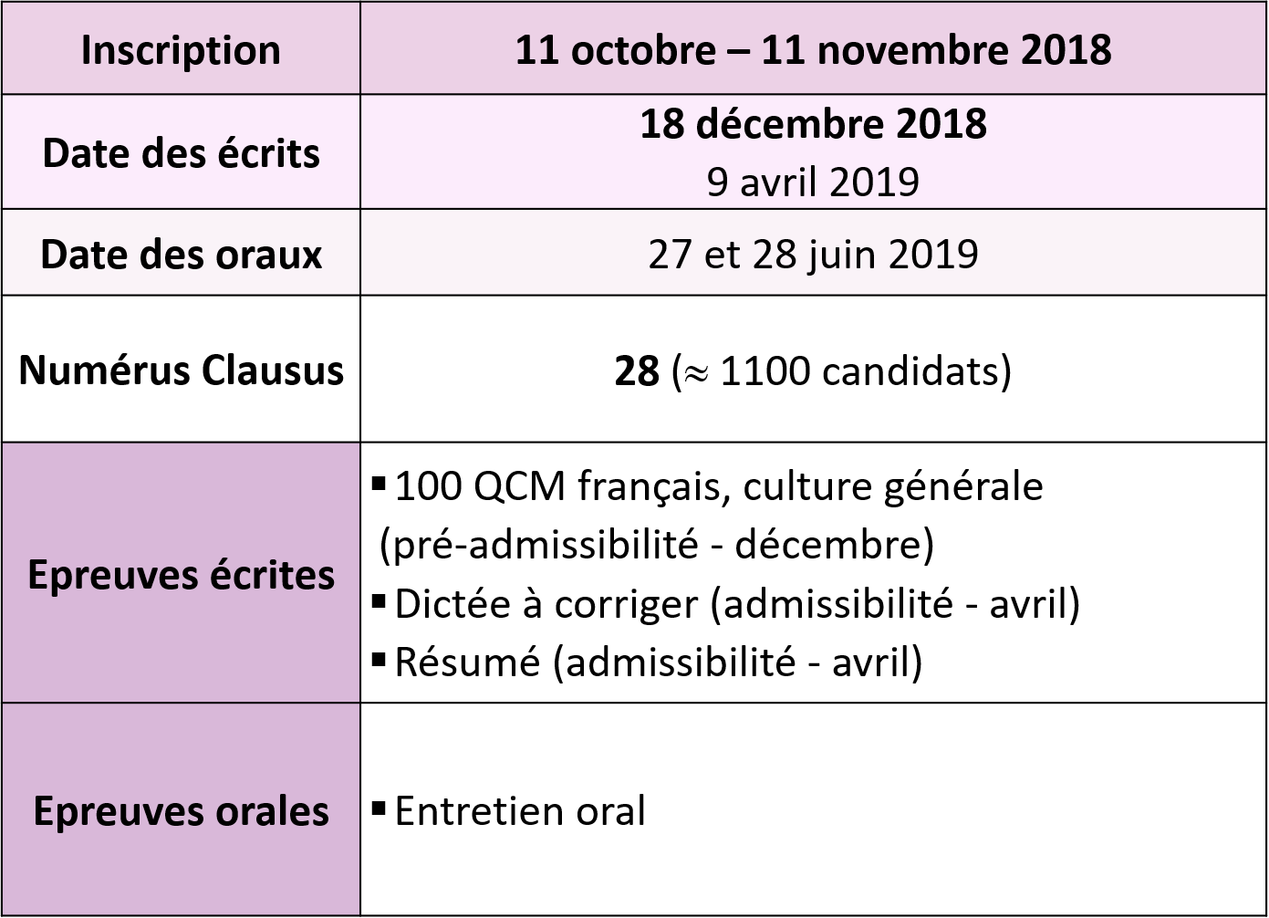 dates clé concours orthophonie Besançon 2019